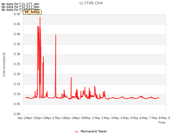 plot of LI-7700 CH4