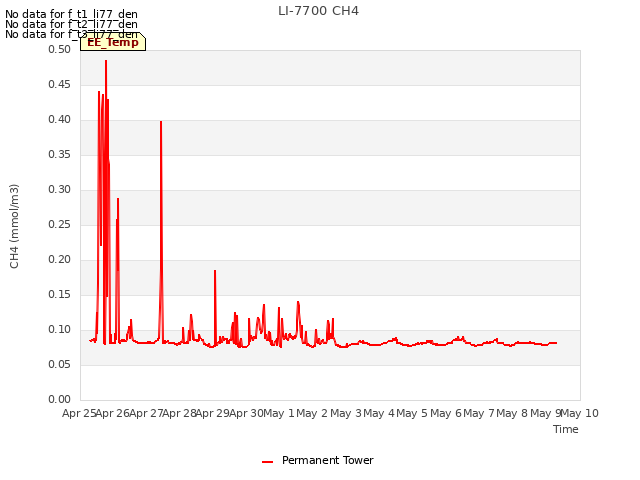 plot of LI-7700 CH4