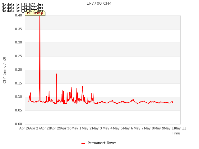 plot of LI-7700 CH4