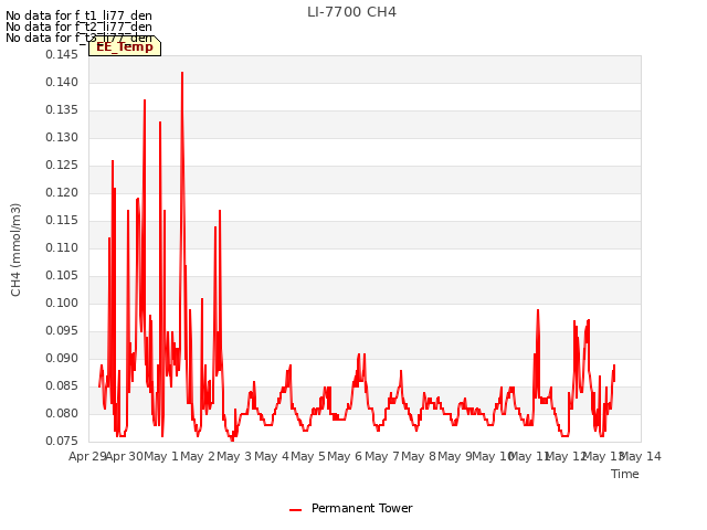 plot of LI-7700 CH4