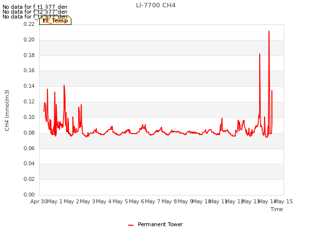 plot of LI-7700 CH4