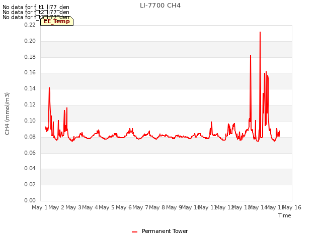 plot of LI-7700 CH4