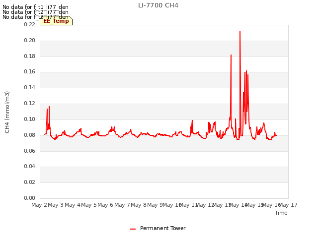 plot of LI-7700 CH4