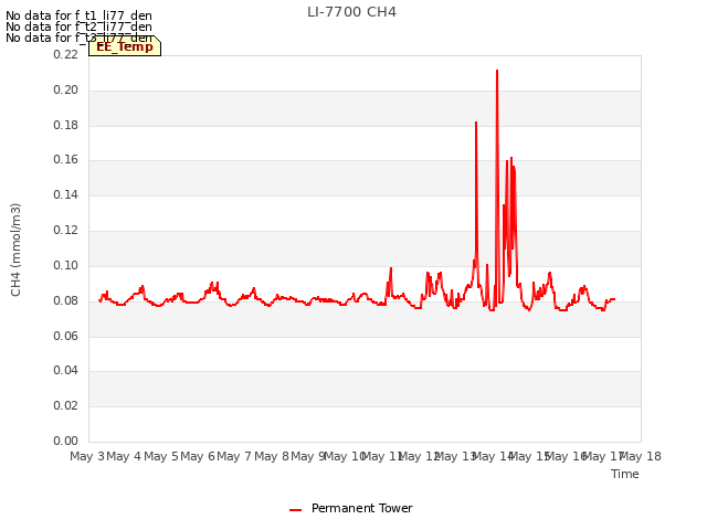 plot of LI-7700 CH4