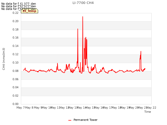 plot of LI-7700 CH4