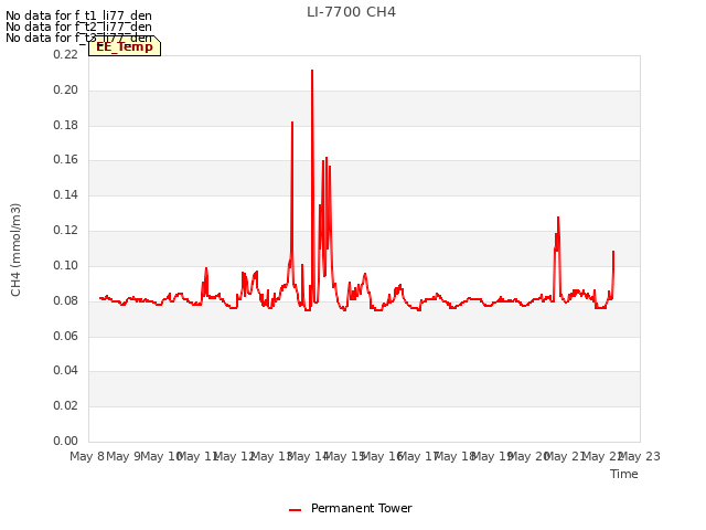 plot of LI-7700 CH4