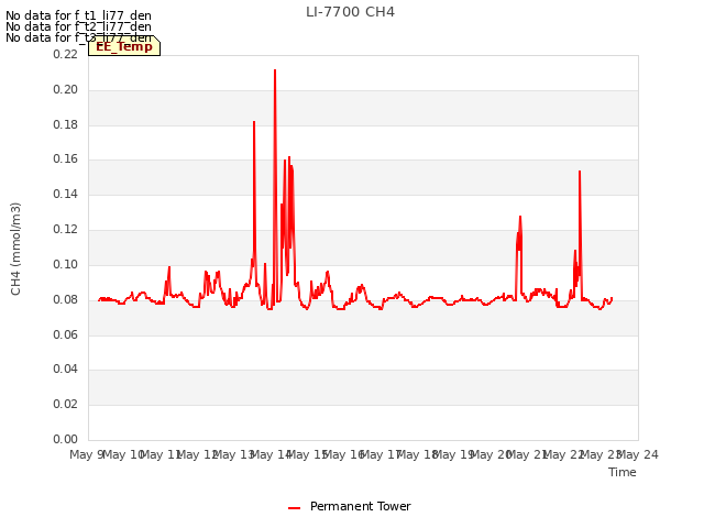 plot of LI-7700 CH4