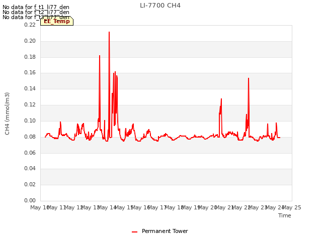 plot of LI-7700 CH4