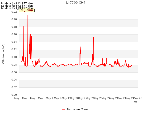 plot of LI-7700 CH4