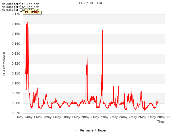 plot of LI-7700 CH4