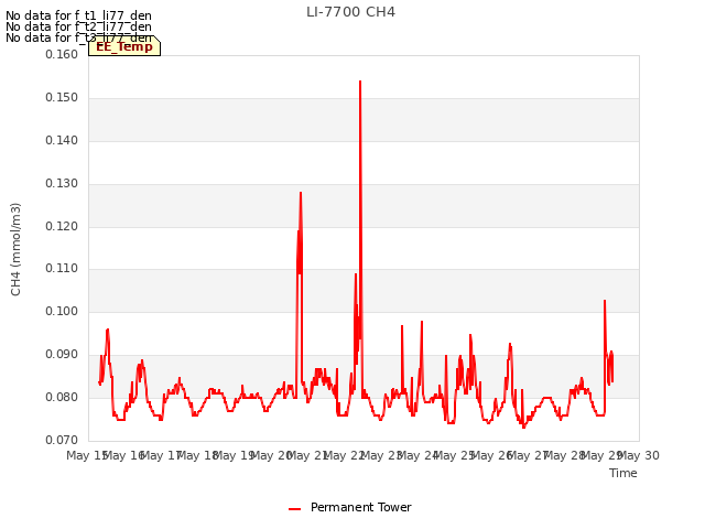 plot of LI-7700 CH4