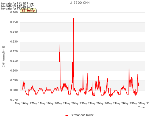 plot of LI-7700 CH4