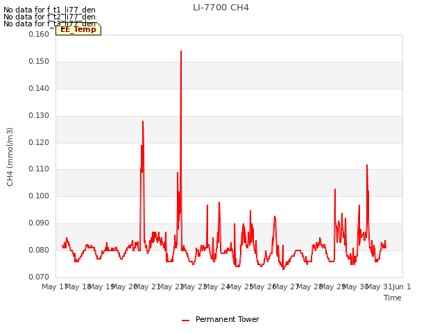 plot of LI-7700 CH4