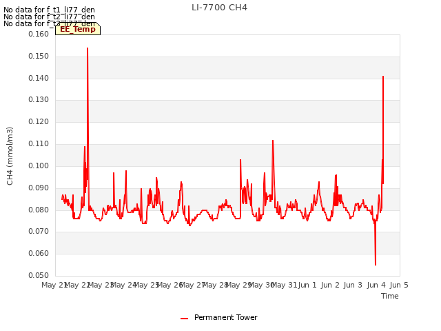 plot of LI-7700 CH4