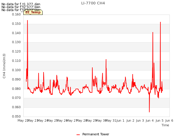 plot of LI-7700 CH4