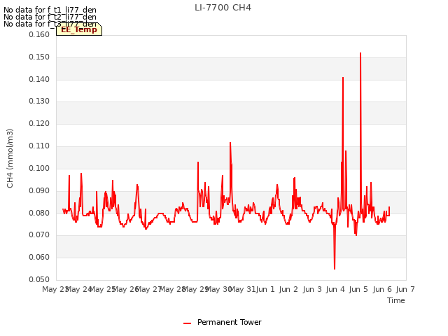 plot of LI-7700 CH4