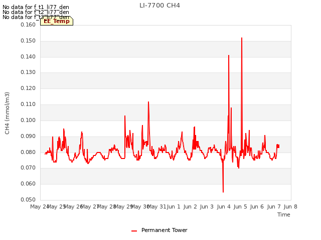 plot of LI-7700 CH4