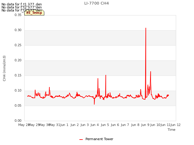 plot of LI-7700 CH4