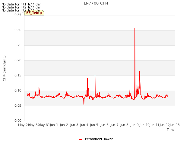 plot of LI-7700 CH4
