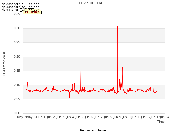 plot of LI-7700 CH4