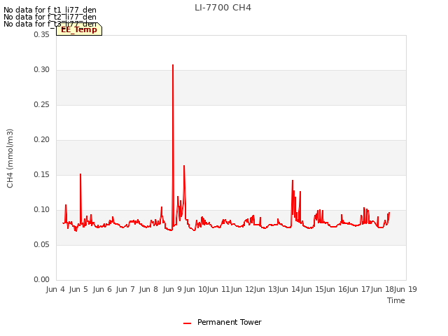 plot of LI-7700 CH4