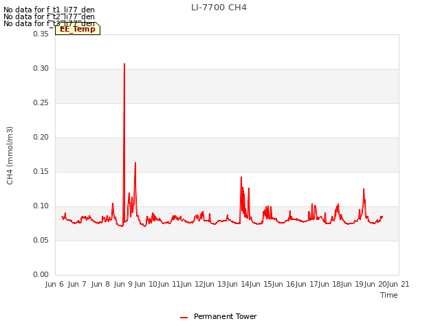 plot of LI-7700 CH4