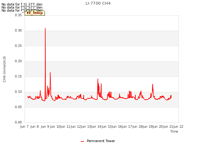 plot of LI-7700 CH4