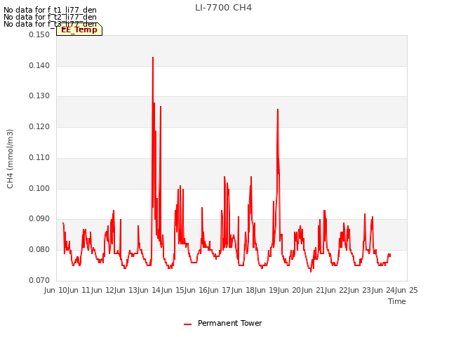 plot of LI-7700 CH4