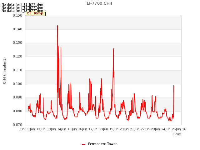 plot of LI-7700 CH4