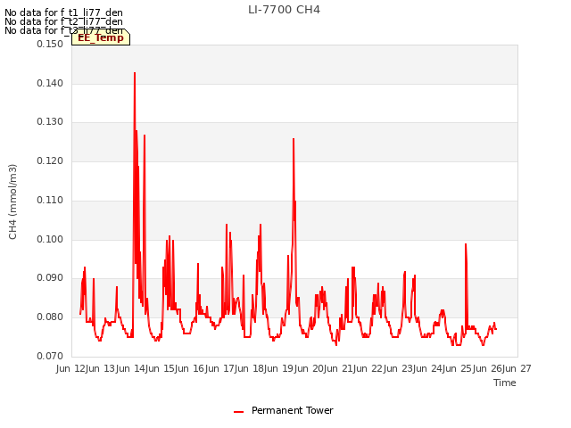 plot of LI-7700 CH4