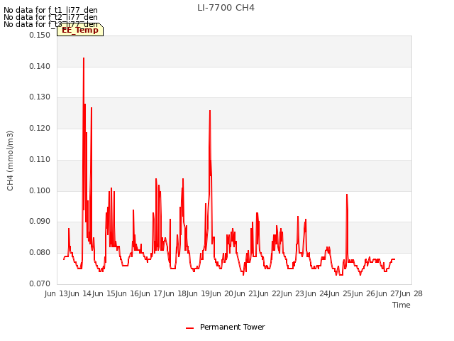 plot of LI-7700 CH4