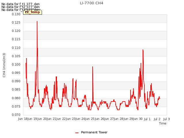 plot of LI-7700 CH4