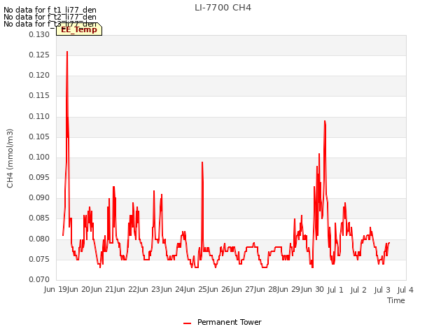 plot of LI-7700 CH4