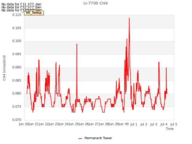 plot of LI-7700 CH4