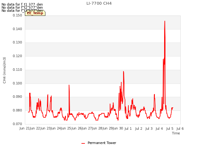 plot of LI-7700 CH4