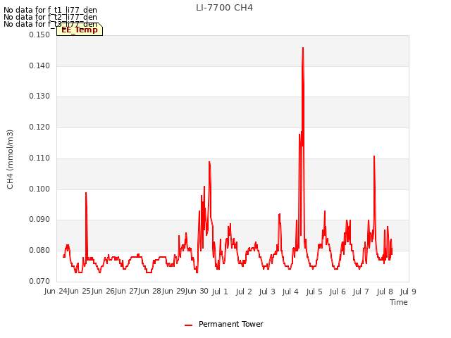 plot of LI-7700 CH4