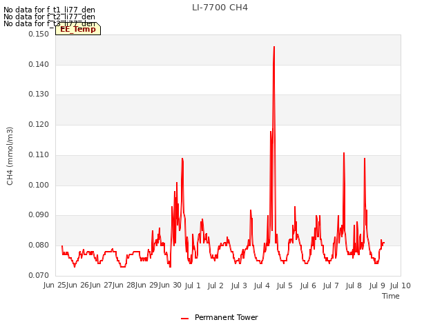 plot of LI-7700 CH4