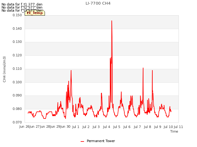plot of LI-7700 CH4
