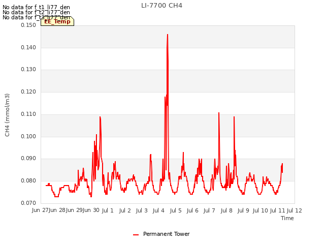 plot of LI-7700 CH4