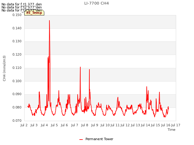 plot of LI-7700 CH4