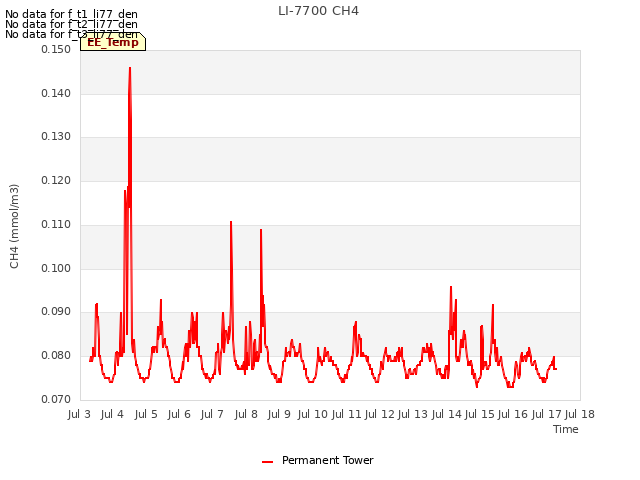 plot of LI-7700 CH4