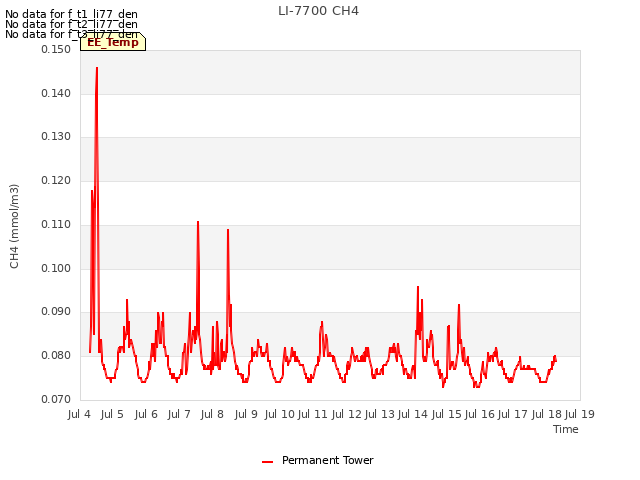 plot of LI-7700 CH4