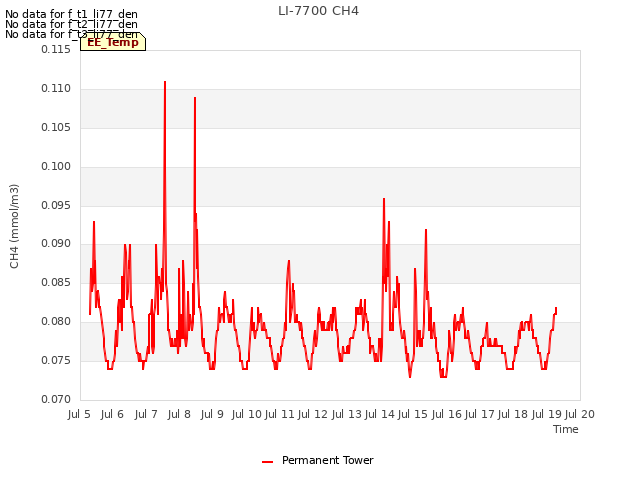 plot of LI-7700 CH4