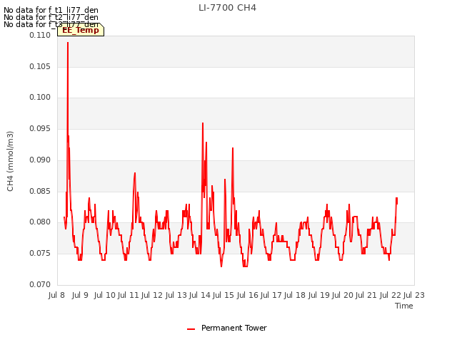 plot of LI-7700 CH4