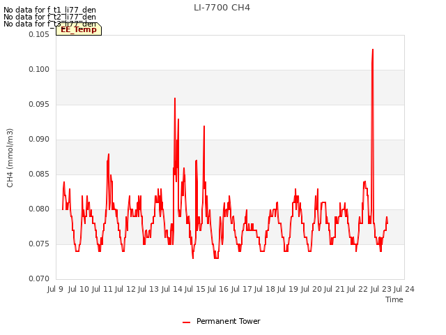 plot of LI-7700 CH4