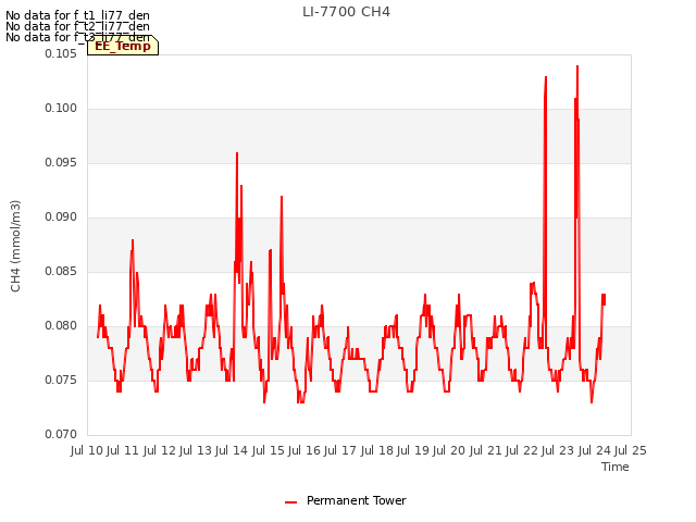 plot of LI-7700 CH4