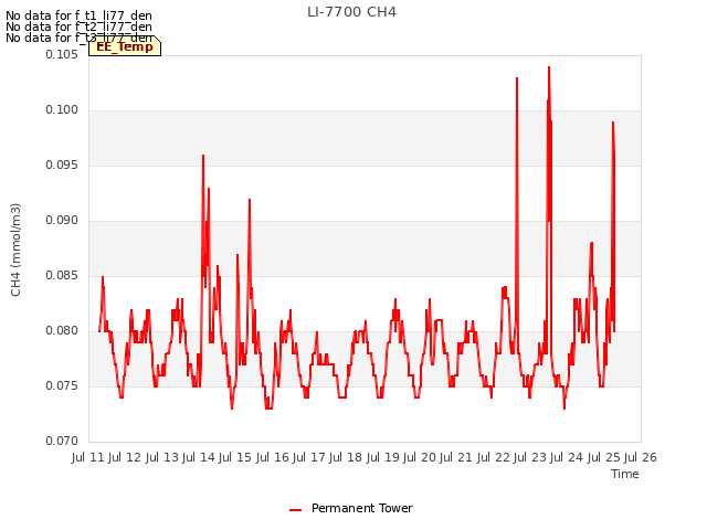 plot of LI-7700 CH4