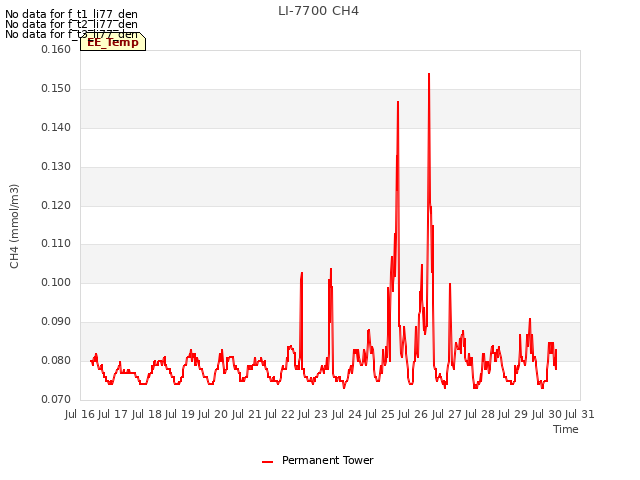 plot of LI-7700 CH4