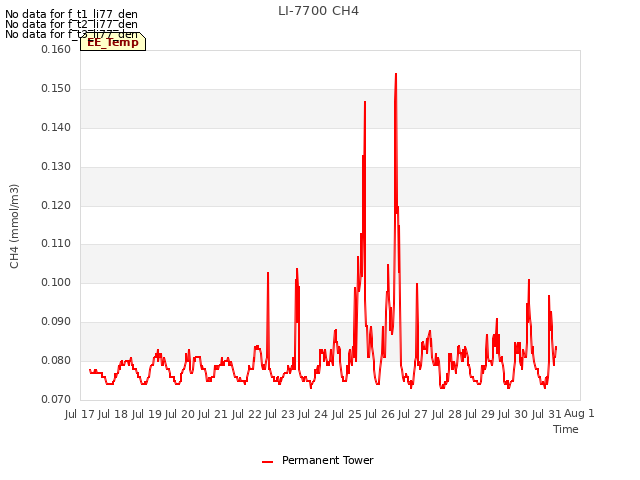 plot of LI-7700 CH4