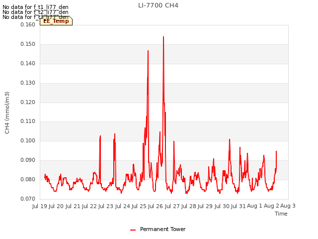 plot of LI-7700 CH4